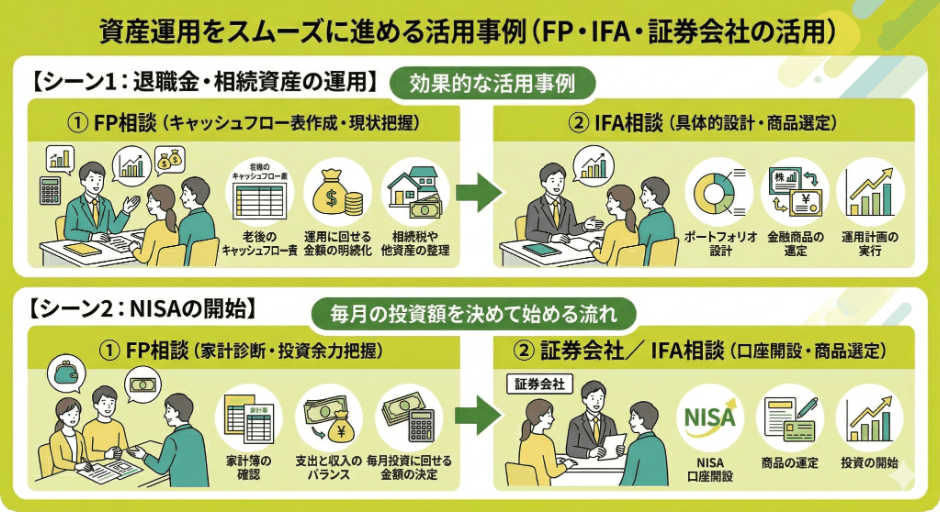 資産運用をスムーズに進める活用事例(FP・IFA・証券会社の活用)の図。退職金・相続資産の運用は、FPでキャッシュフロー表を作って現状を把握してから、IFAで具体的な設計と商品選定へ進む。NISAの開始は、FPで家計診断と投資余力を把握してから、証券会社かIFAで口座開設と商品選定へ進む。