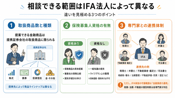 「相談できる範囲はIFA法人によって異なる」の図。違いを見極める3つのポイントとして、取扱商品の数と種類、保険募集人資格の有無、税理士・弁護士など専門家との連携体制を示す。