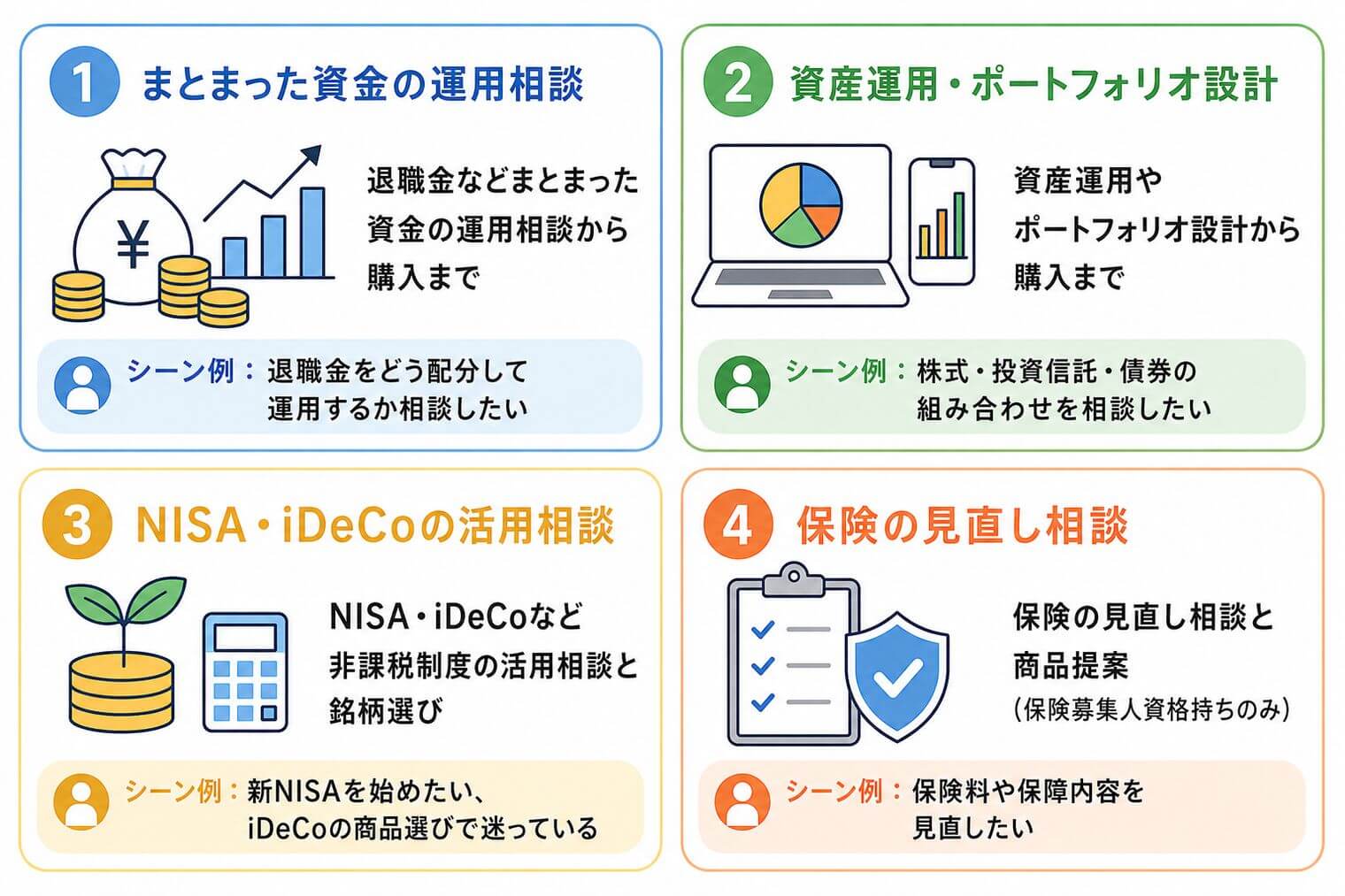 IFAに相談できる代表的な内容を示す図。まとまった資金の運用相談、資産運用・ポートフォリオ設計、NISA・iDeCoの活用相談、保険の見直し相談（保険募集人資格を持つ場合のみ）の4つに、それぞれシーン例を添えている。
